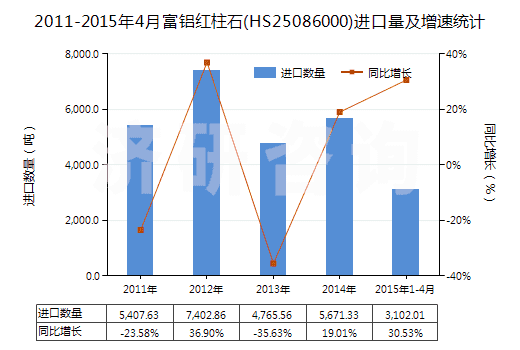 2011-2015年4月富鋁紅柱石(HS25086000)進口量及增速統計 2011-2015年4月富鋁紅柱石(HS25086000)進口量及增速統計